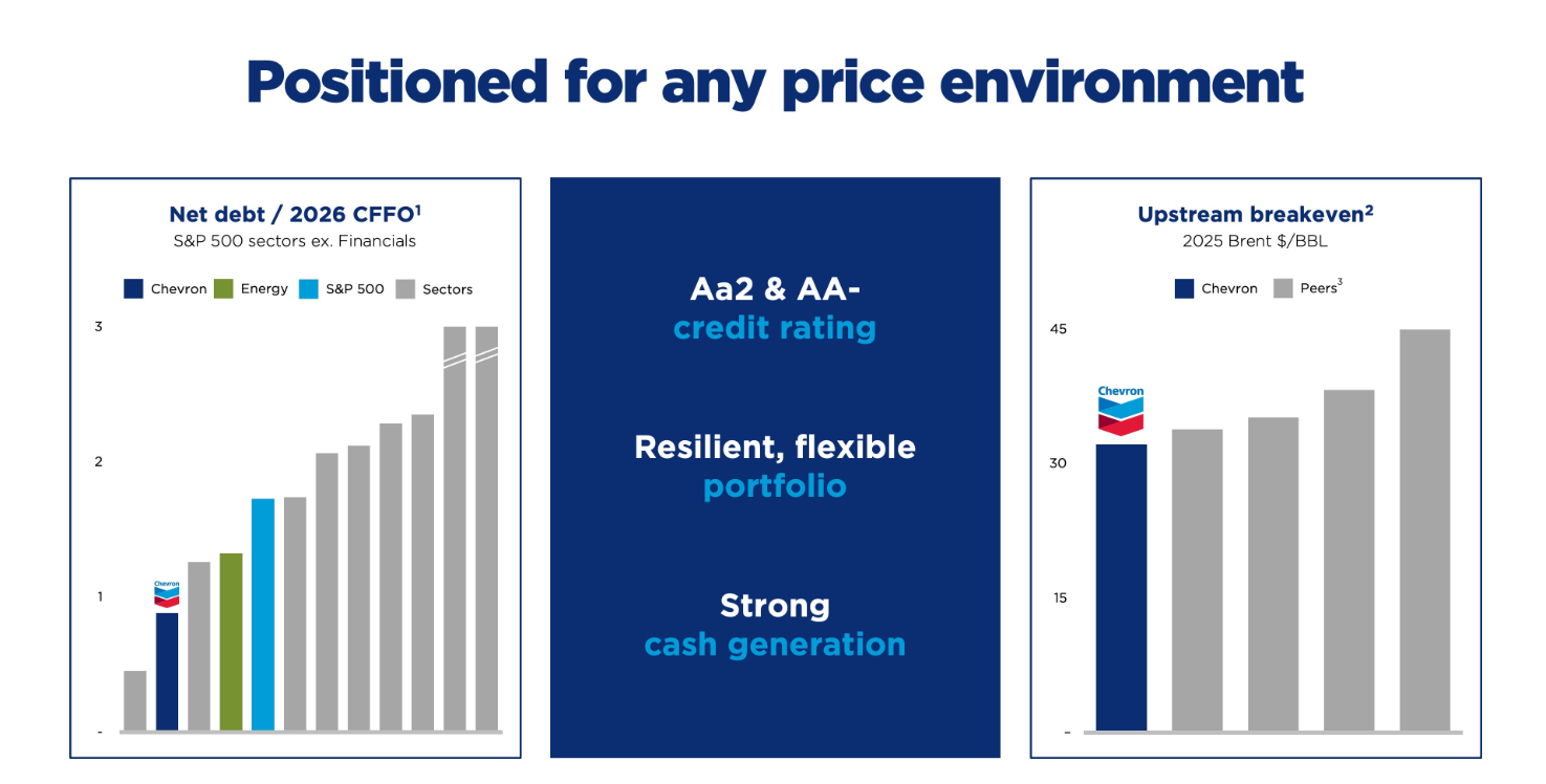 Důležitý je pro ropné společnosti také tzv. breakeven point, tedy bod, ve kterém budou při určité ceně ropy stále ziskové. Chevron má dle své prezentace investorů tento bod na cca 32 dolarech za barel ropy