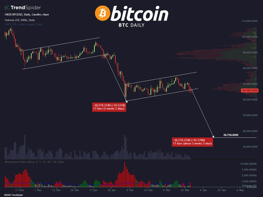 Bitcoin respektuje zakreslené medvědí grafické útvary ve tvaru medvědích vlajek