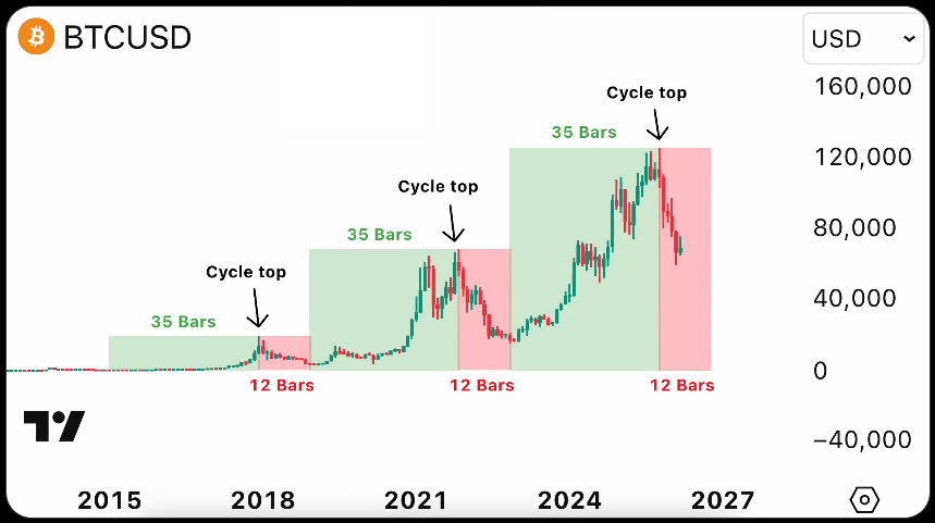 Pro bitcoin v předešlých dvou cyklech trval býčí trend 35 měsíců, zatímco 12 měsíců medvědí trend. Aktuální cyklus vydržel růstový trend také 35 měsíců