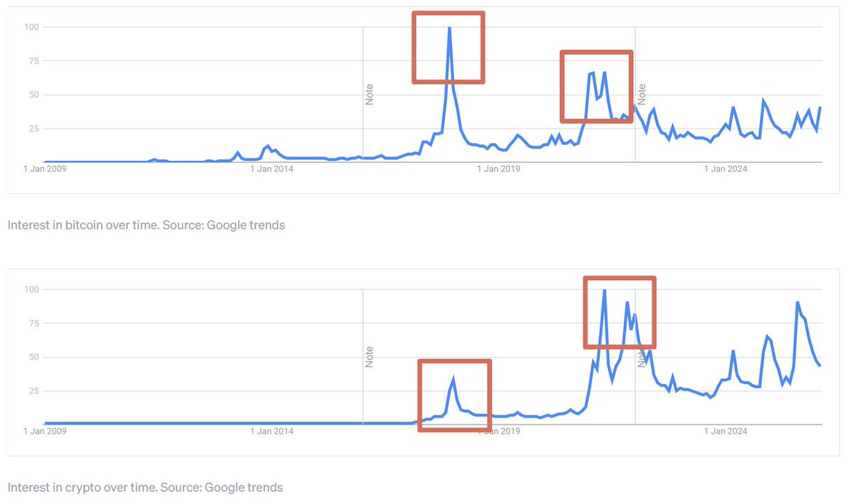 Hledanost slov crypto a bitcoin dle Google Trends
