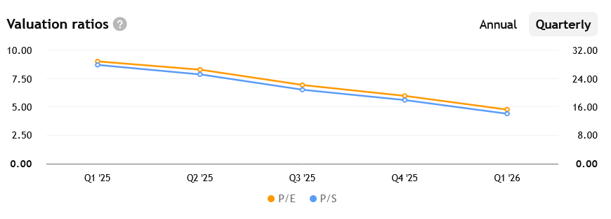 Valuační ukazatele P/S a P/E za posledních několik čtvrtletí