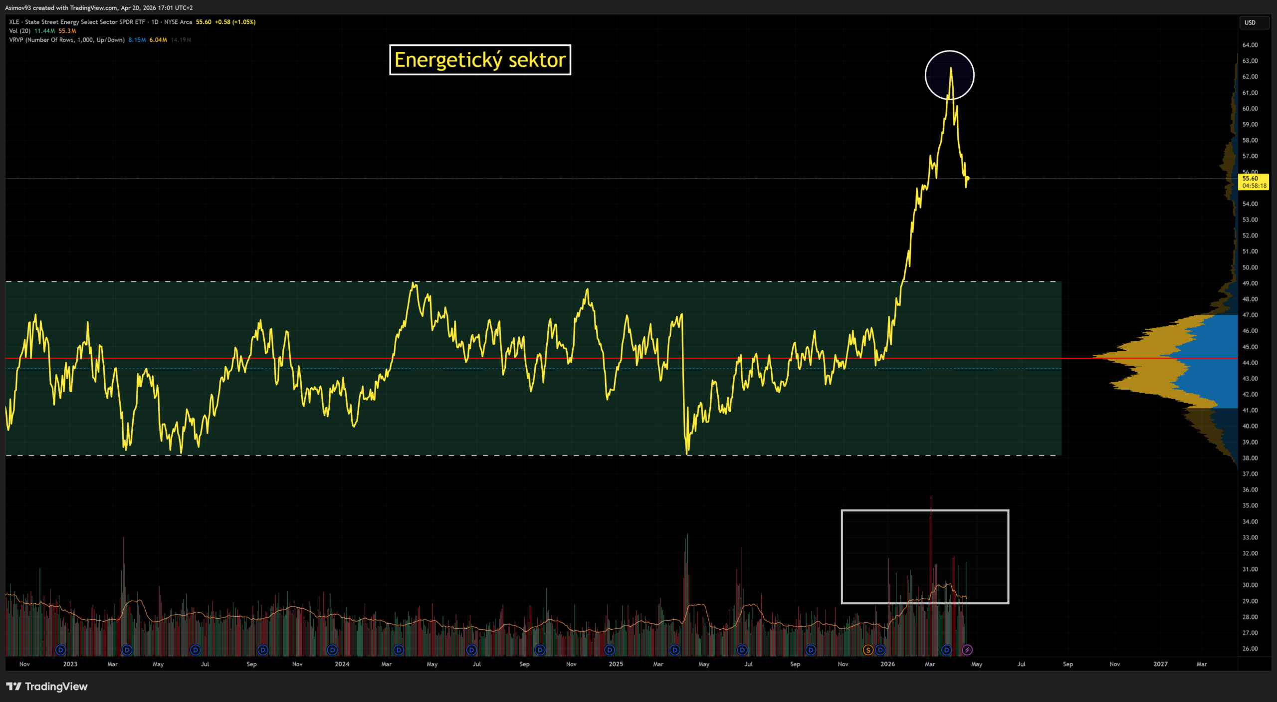 Energetické akcie se v posledních měsících rychle zhodnocují
