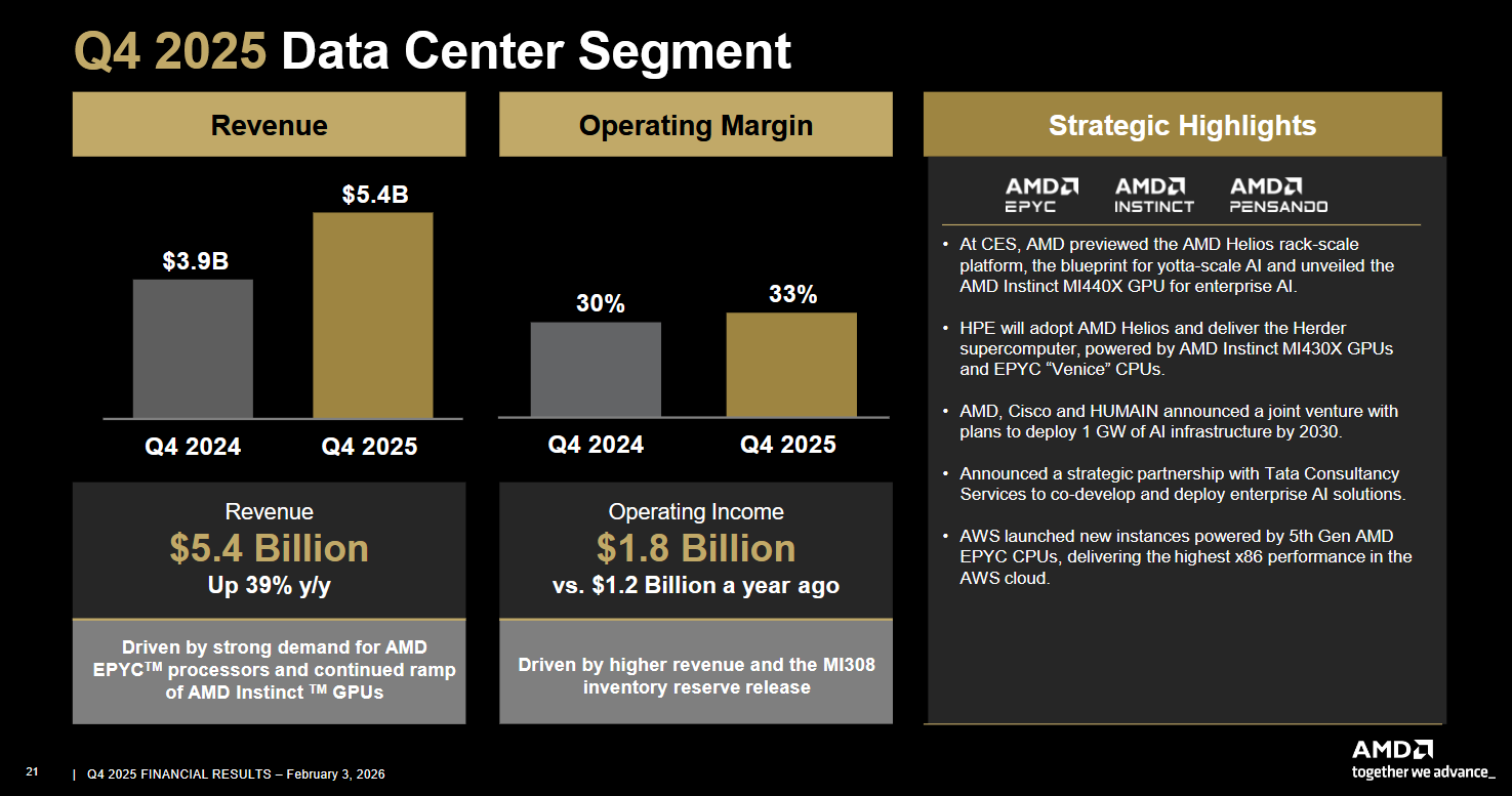 Segment AMD pro datová centra a jeho výsledky za Q4 2025