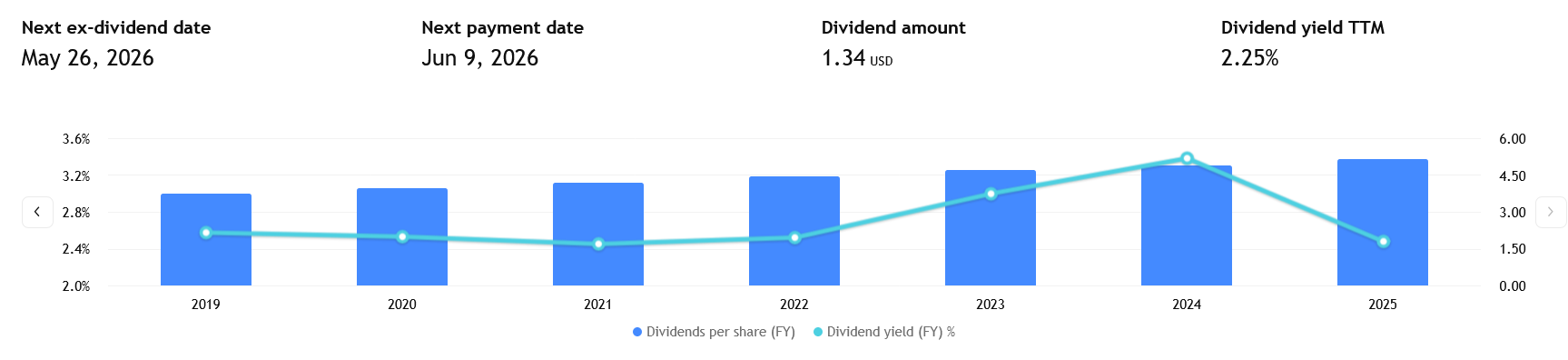 Pro následující dividendu je třeba akcie J&J držet k 26. květnu.