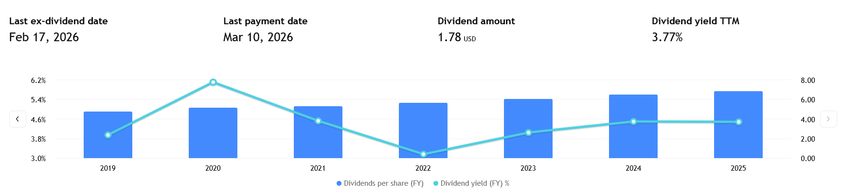 Výplaty dividend společnosti Chevron za posledních několik let.