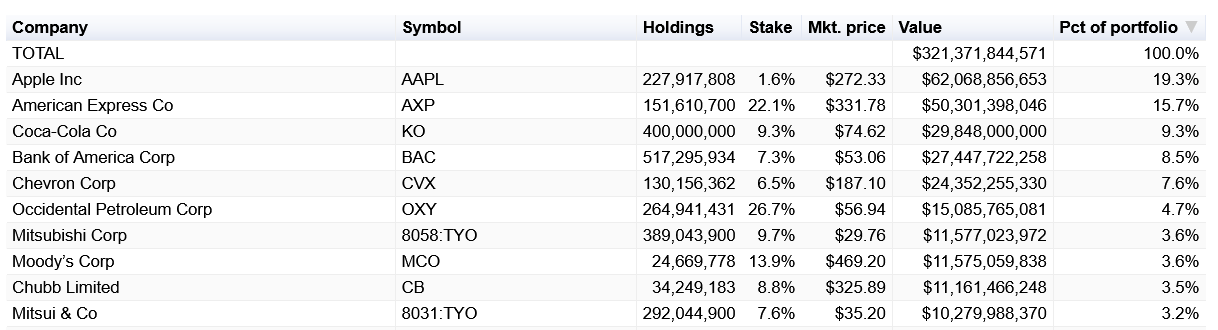 Top 10 akcií držených v portfolio Berkshire Hathaway – Coca-Cola dlouhodobě zabírá první příčky