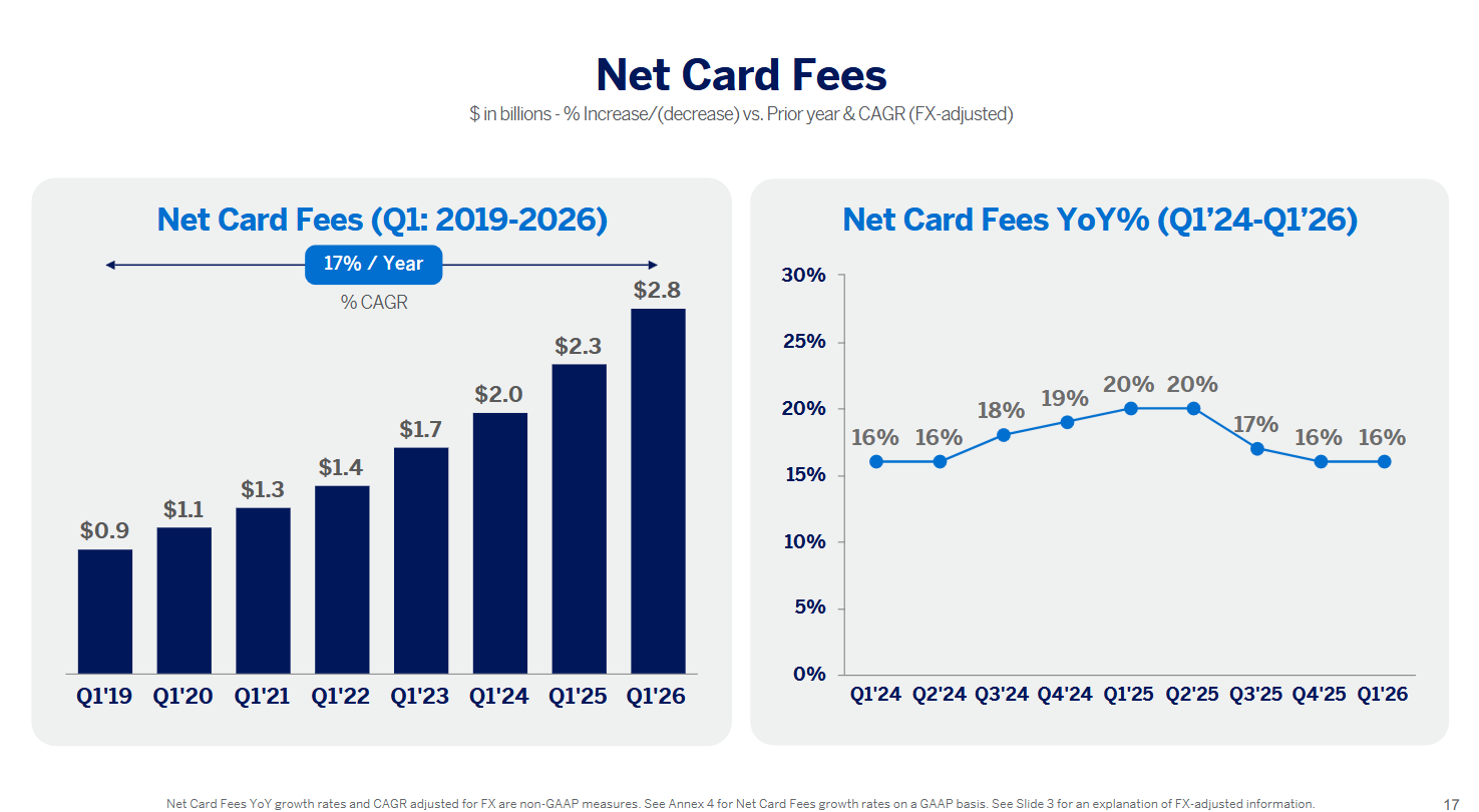 Tržby z karetních poplatků American Express dlouhodobě stabilně rostou a v prvním čtvrtletí roku 2026 dosáhly úctyhodných 2,8 miliardy dolarů