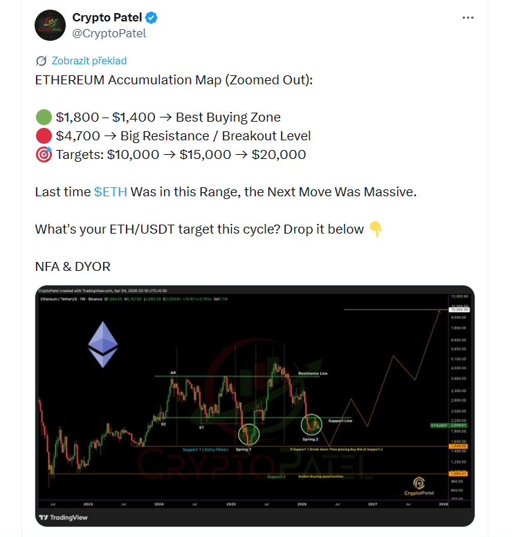 Ethereum – mapa akumulace (pohled z většího časového rámce): 1 800 USD – 1 400 USD → nejlepší nákupní zóna, 4 700 USD → klíčová rezistence / úroveň pro průlom. Cíle: 10 000 USD → 15 000 USD → 20 000 USD. Naposledy, když se ETH pohybovalo v tomto pásmu, následoval velmi silný růst.
