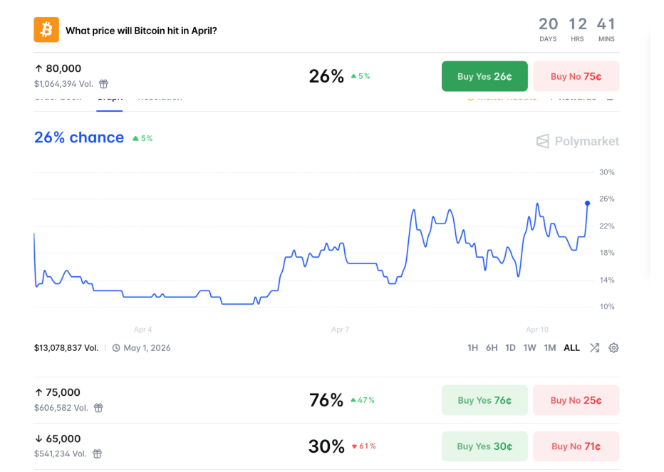 Tradeři nyní přisuzují 26% pravděpodobnost, že BTC/USD dosáhne v dubnu 80 000 USD, což je nárůst o 5 % za posledních 24 hodin. Cíl 75 000 USD má ještě silnější důvěru, a to s pravděpodobností 76 %.