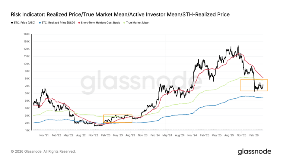 Bitcoin risk indicator. Jde o metriky (většinou on-chain nebo kombinované), které hodnotí, zda je bitcoin aktuálně spíše podhodnocený, nebo nadhodnocený.