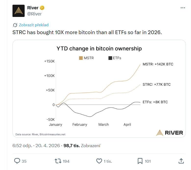Díky akciím STRC nakoupila Strategy v roce 2026 zatím 10× více bitcoinů než všechny ETF dohromady.