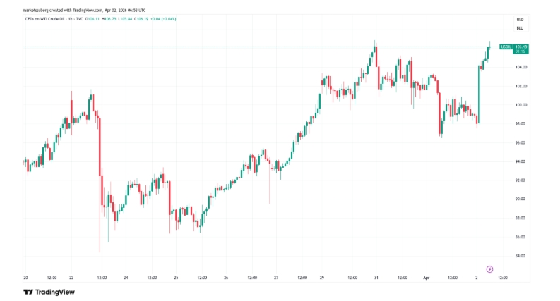 CFDs na ropu WTI, hodinový graf s růstem ceny nad 100 USD za barel.