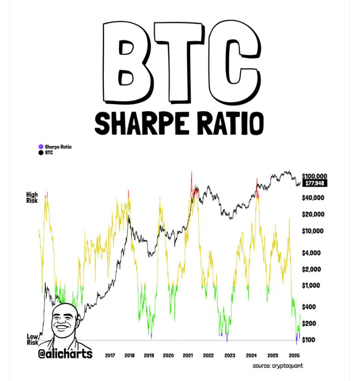 Sharpe ratio je ukazatel, který měří, jaký výnos investice získáš vzhledem k podstupovanému riziku. Vysoké Sharpe ratio = dobrý výnos při relativně nízkém riziku. Nízké nebo záporné Sharpe ratio = slabý výkon vzhledem k riziku. Používá se hlavně k porovnání, která investice je efektivnější z hlediska poměru výnos/riziko.