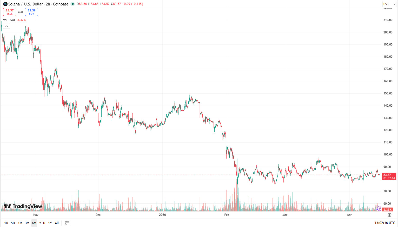Cenový graf SOL/USD s poklesem ceny z cca 150 USD ze začátku roku 2026 na současných 83,57 USD.