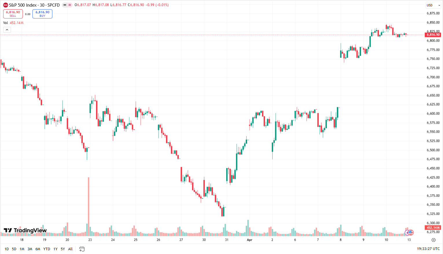 Cenový graf indexu S&P 500/USD s aktuální cenou v době psaní článku ve výši 6 816 USD.