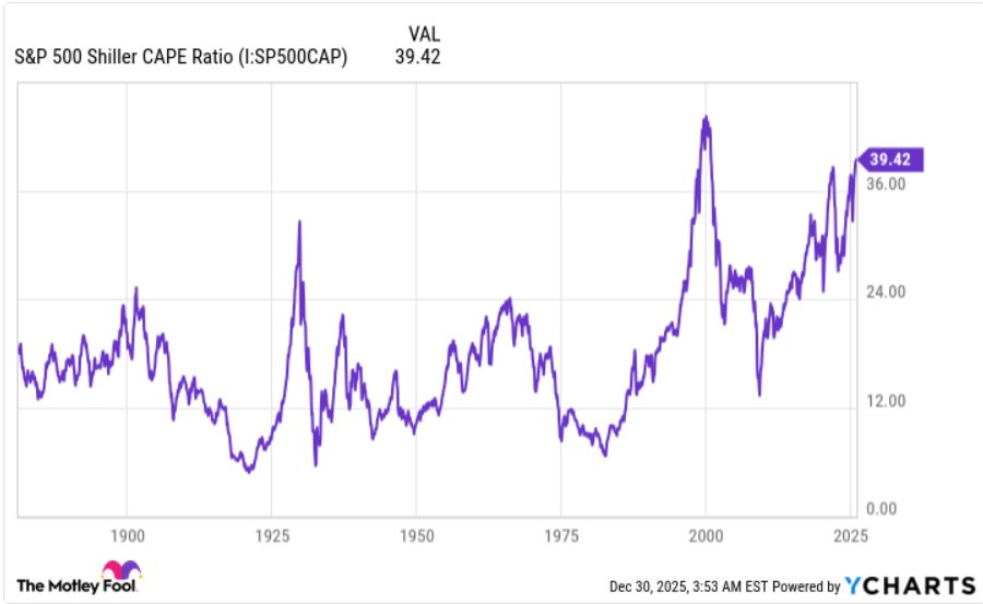 Data o Shillerově CAPE poměru indexu S&P 500.