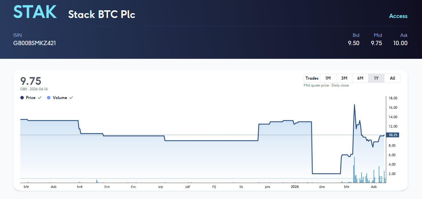Cena akcií Stack BTC vzrostla přibližně o 7,5%.
