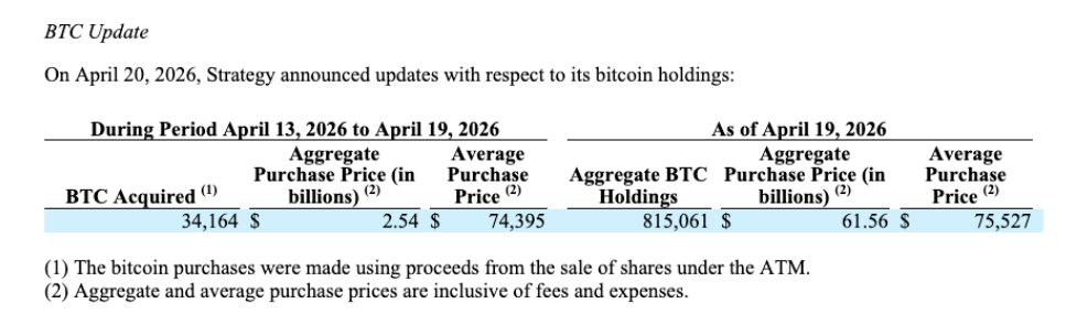 Společnost Strategy nakupuje dalších 34 164 bitcoinů.
