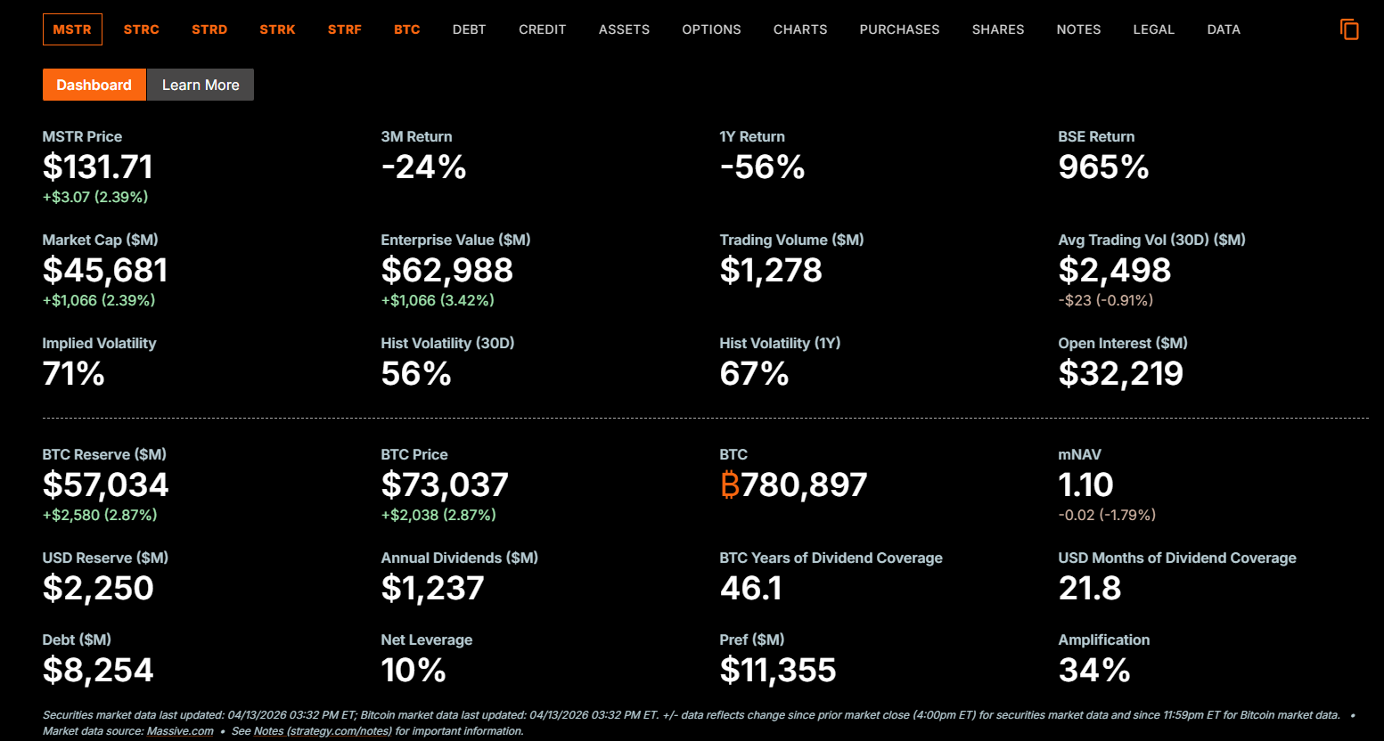 Společnost Strategy drží v současné době 780 897 BTC.