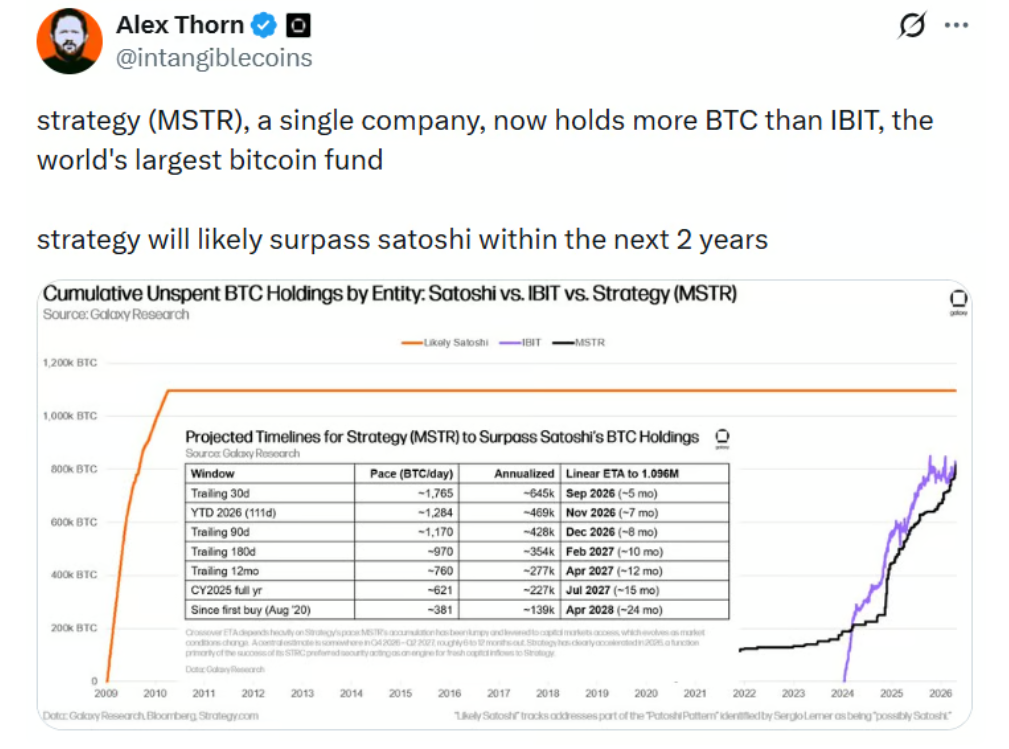 Strategy (MSTR), jediná společnost, nyní drží více bitcoinů než iShares Bitcoin Trust (IBIT), největší bitcoinový fond na světě.Strategy pravděpodobně během příštích dvou let překoná Satoshiho Nakamota.