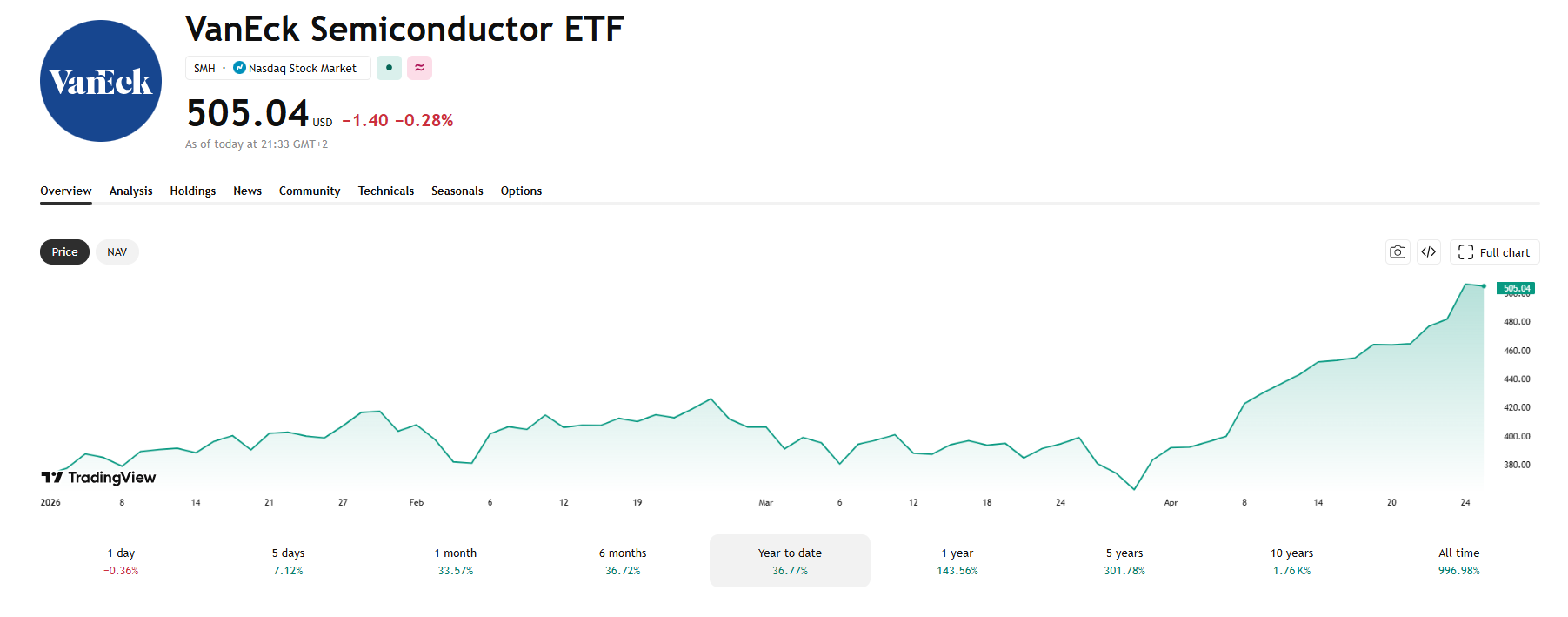 Daří se i indexu VanEck Semiconductor ETF, který od začátku roku vzrostl o více než 36 %.