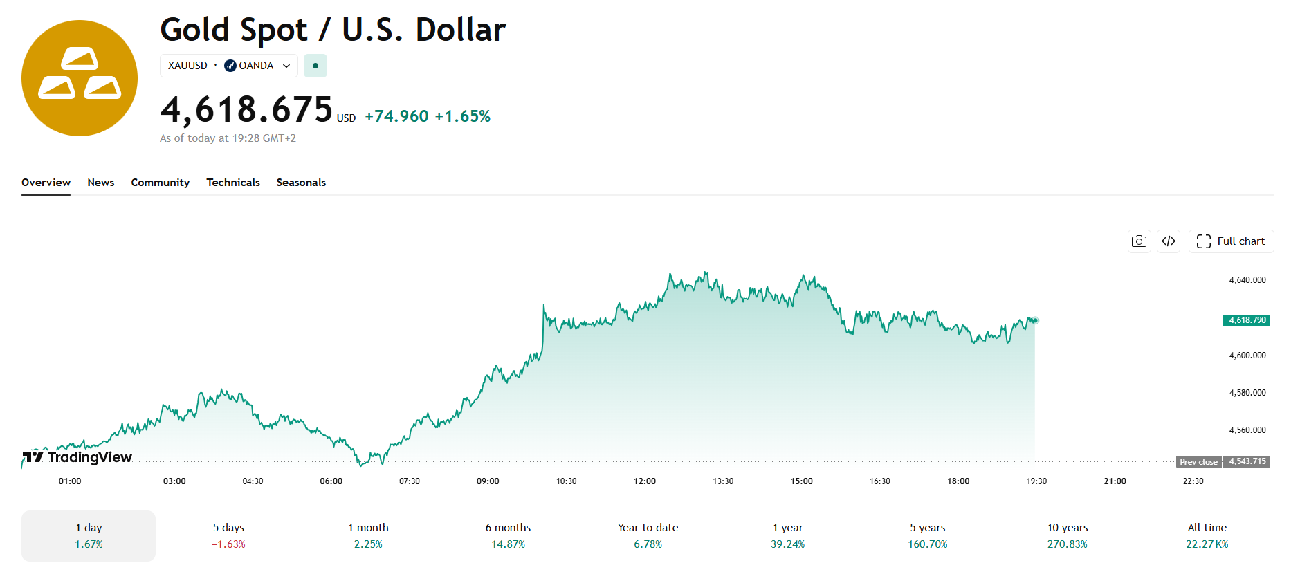Cenový graf Gold/USD s aktuální cenou v době psaní článku ve výši 4 618 USD.