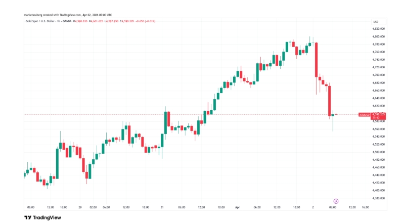XAU/USD jednohodinový graf s propadem ceny po projevu Donalda Trumpa.