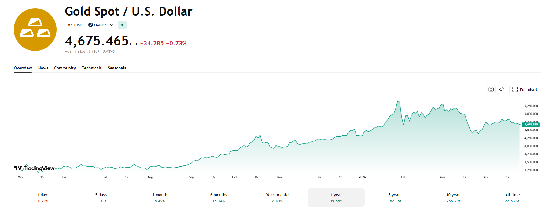 Cenový graf zlato/USD s aktuální cenou v době psaní článku ve výši 4 675 USD.