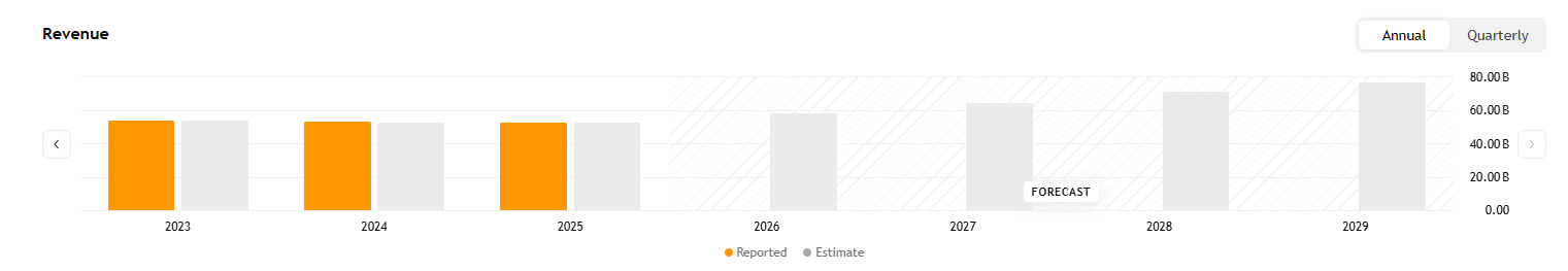 Analytici očekávají, že růst tržeb Intelu bude v dalších letech postupně akcelerovat. 