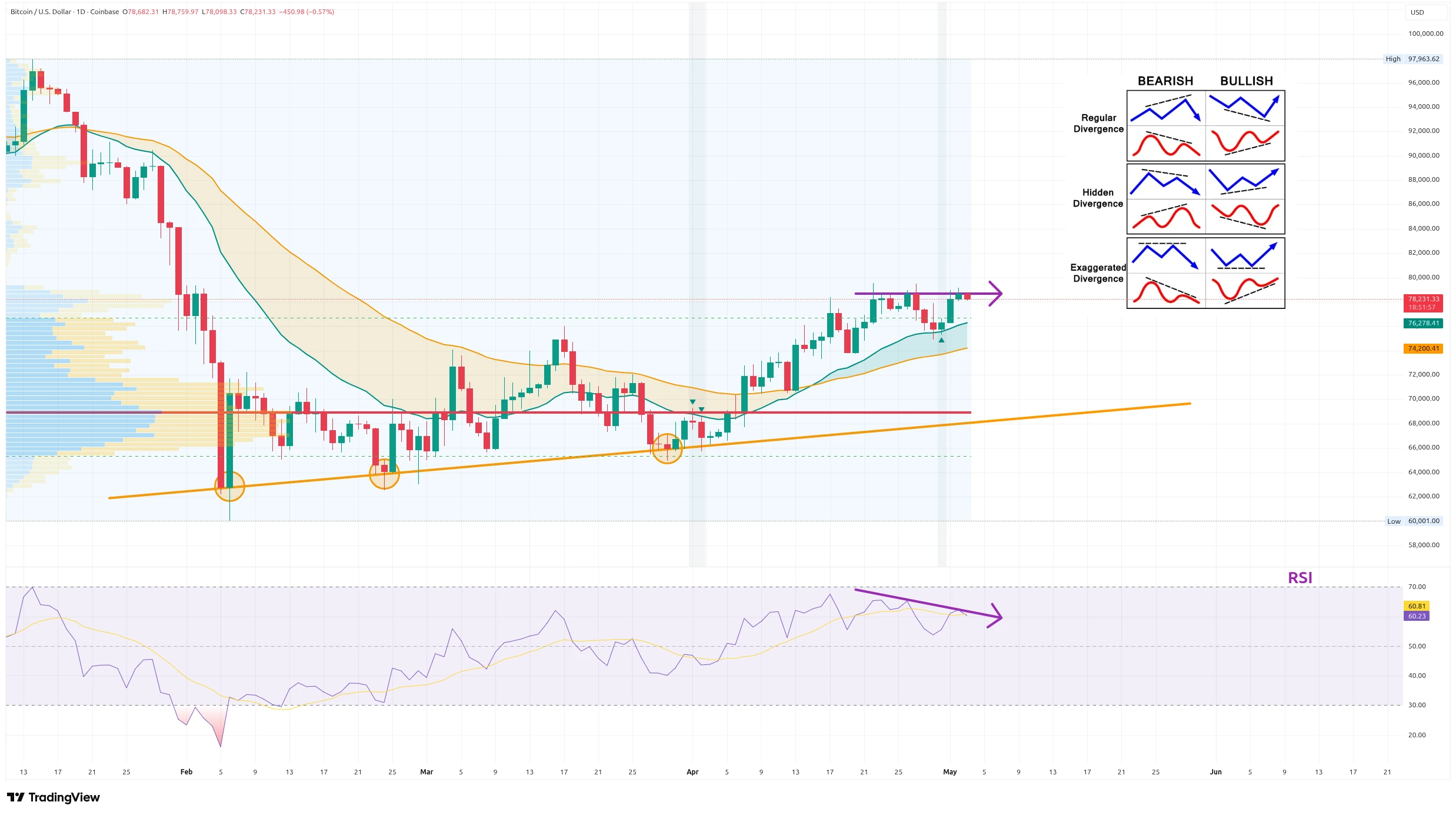 Denní graf kurzu ceny bitcoinu s indikátory RSI a 20/50EMA (zdroj: TradingView).