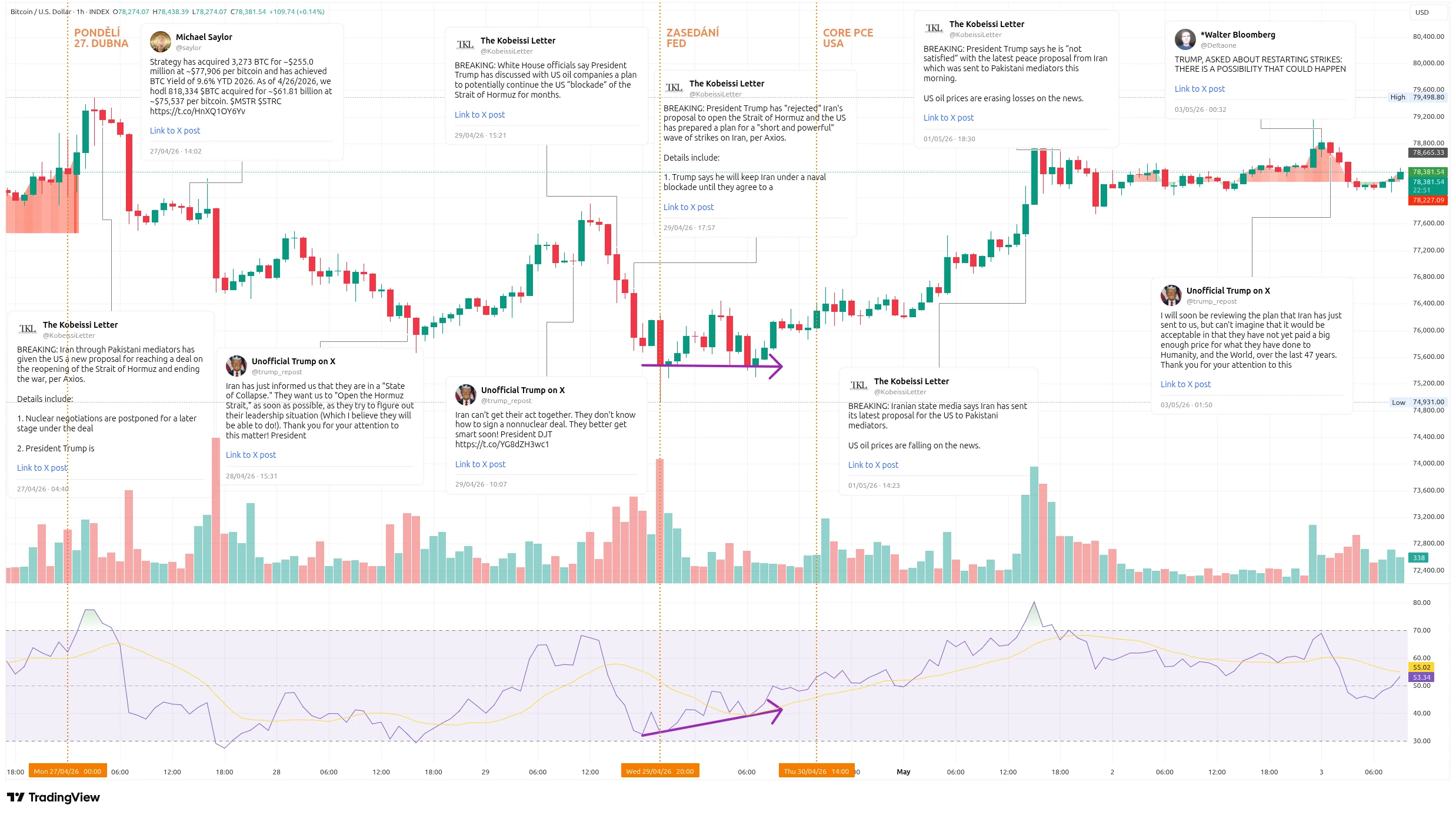 Hodinový graf kurzu ceny bitcoinu s vyznačením zajímavých makroekonomických událostí tohoto týdne (zdroj: TradingView).