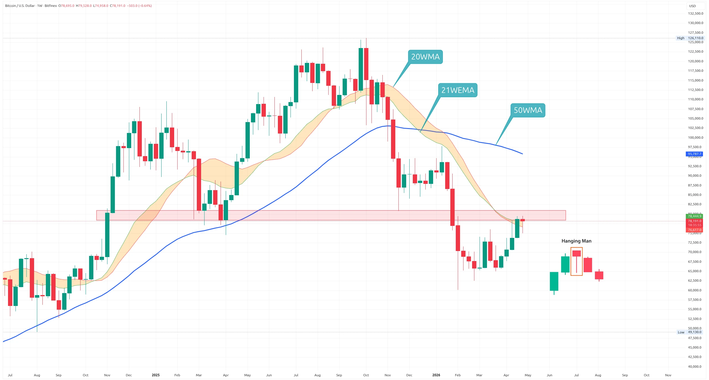 Týdenní graf kurzu ceny bitcoin s klouzavými průměry jako supporty a rezistencemi (zdroj: TradingView).