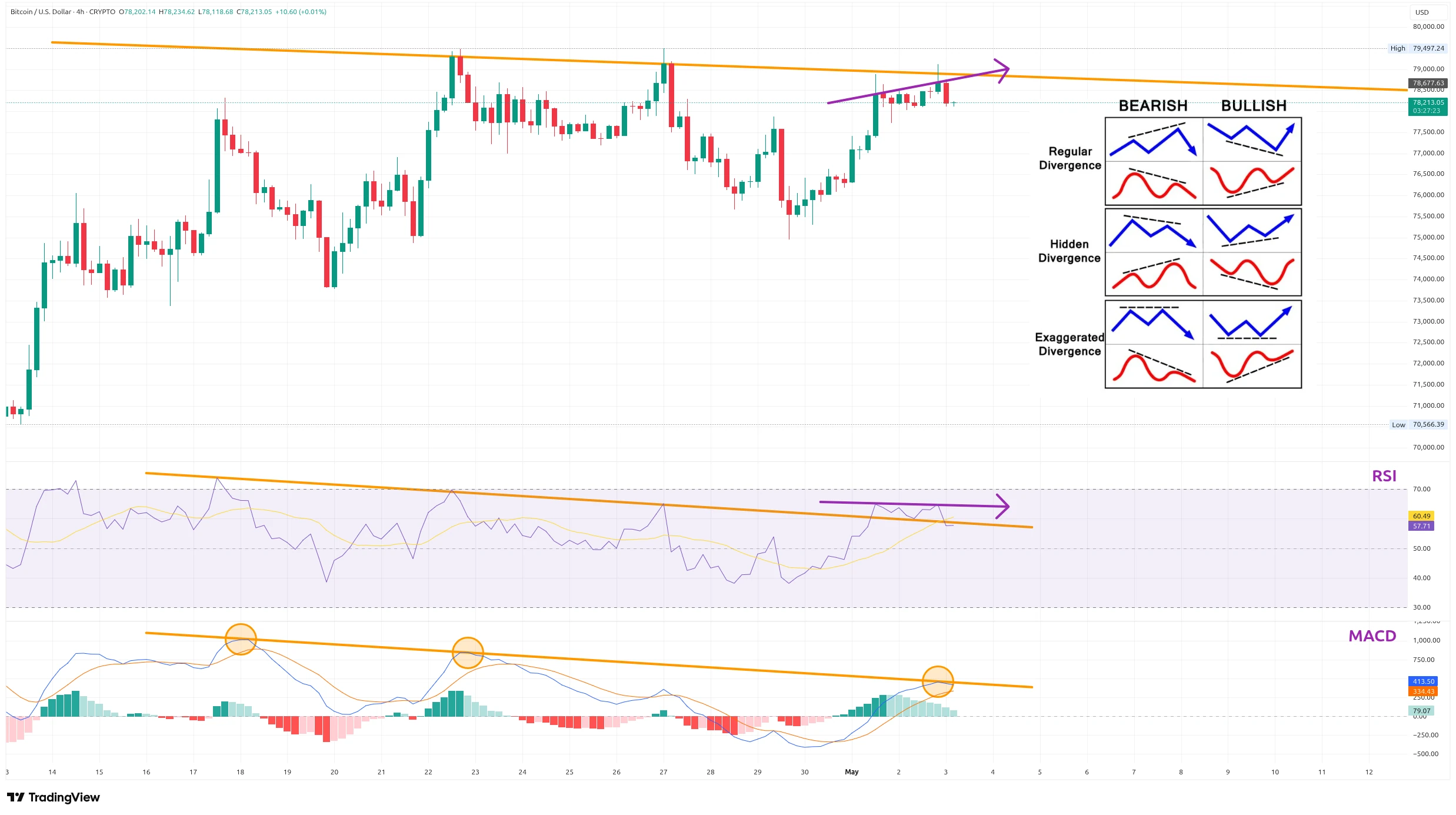 Čtyřhodinový graf kurzu ceny bitcoinu s vyznačením indikátorů RSI, MACD a trendových linií (zdroj: TradingView).