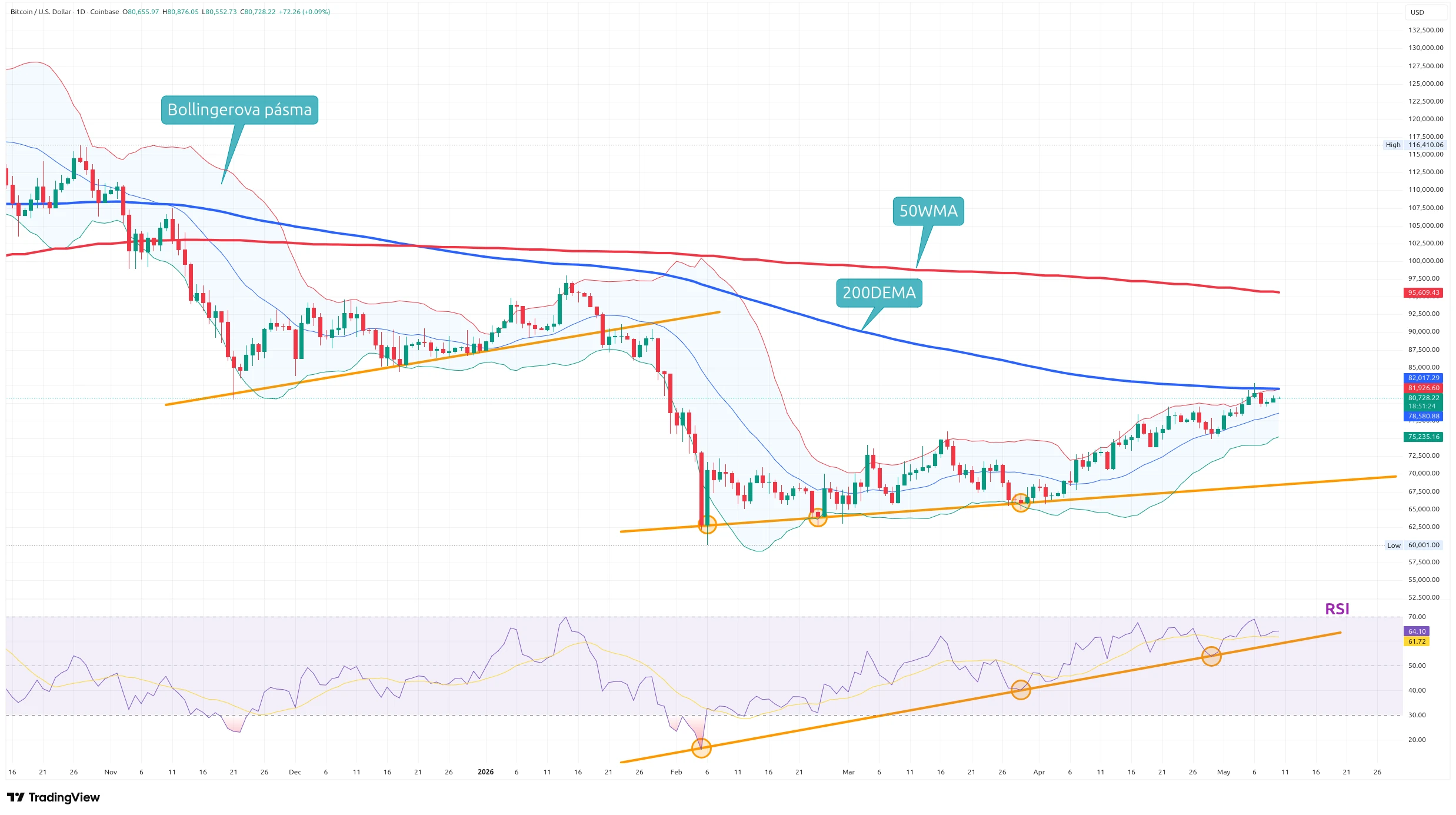 Denní graf kurzu ceny bitcoinu s RSI, Bollingerovými pásmy a klouzavými průměry (zdroj: TradingView).