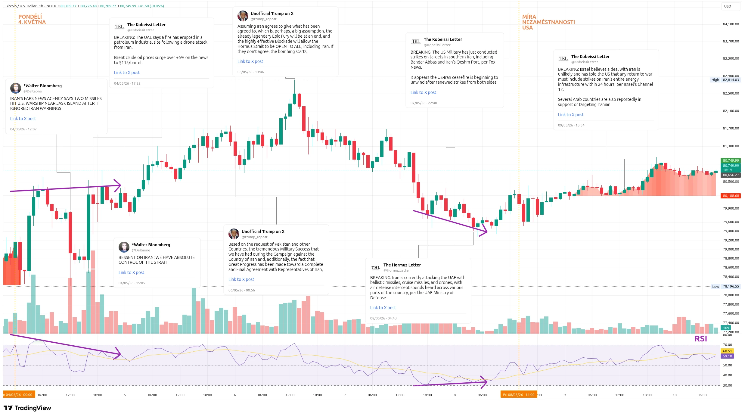 Hodinový graf kurzu ceny bitcoinu s vyznačením důležitých událostí tohoto týdne (zdroj: TradingView).
