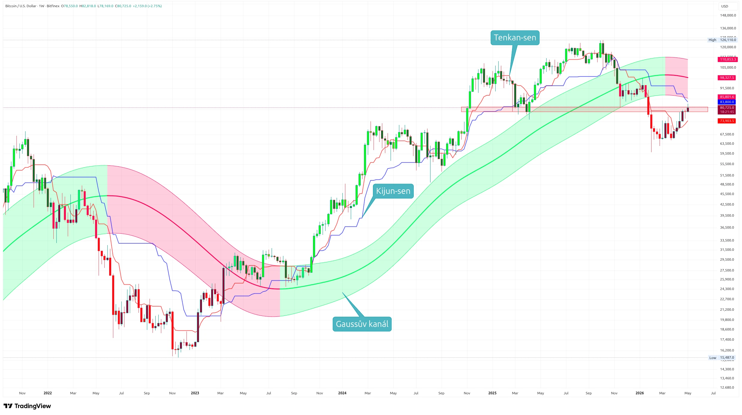 Týdenní graf kurzu ceny bitcoinu s vyznačením Gaussova kanálu a Ichimoku Kinko Hyo (zdroj: TradingView).