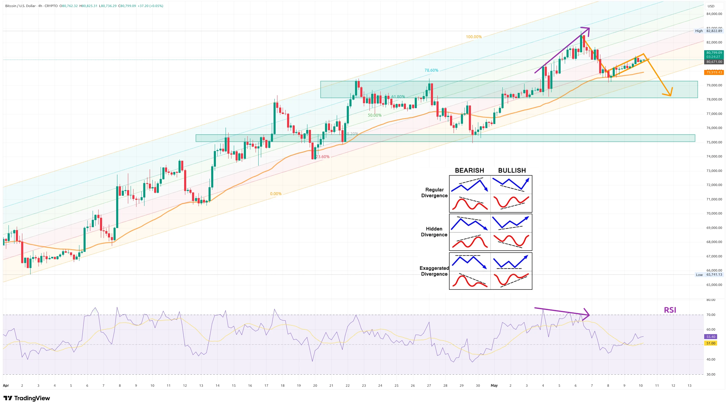 Čtyřhodinový graf kurzu ceny bitcoin s vyznačením Fibonacciho retracementu a RSI (zdroj: TradingView).