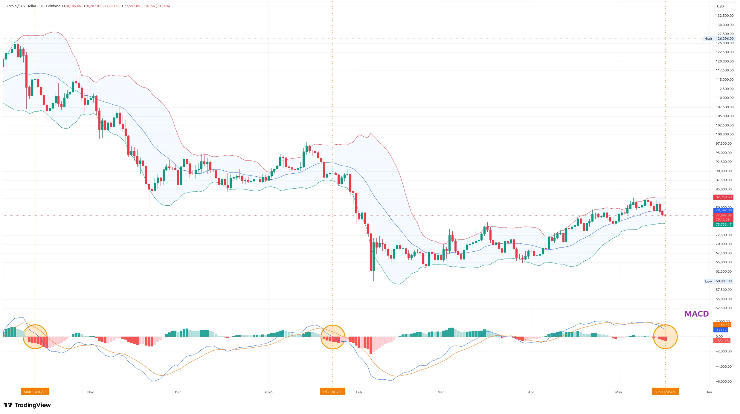 Denní graf kurzu ceny bitcoinu s vyznačením Bollingerových pásem a MACD (zdroj: TradingView).