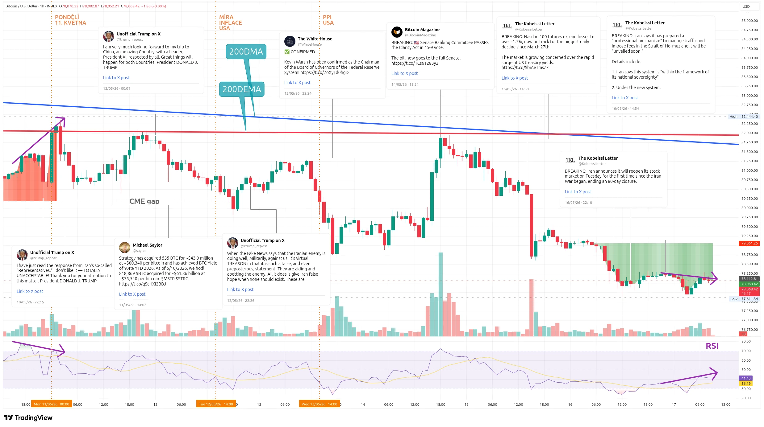 Hodinový graf kurzu ceny bitcoinu s vyznačením důležitých makroekonomických událostí tohoto týdne (zdroj: TradingView).