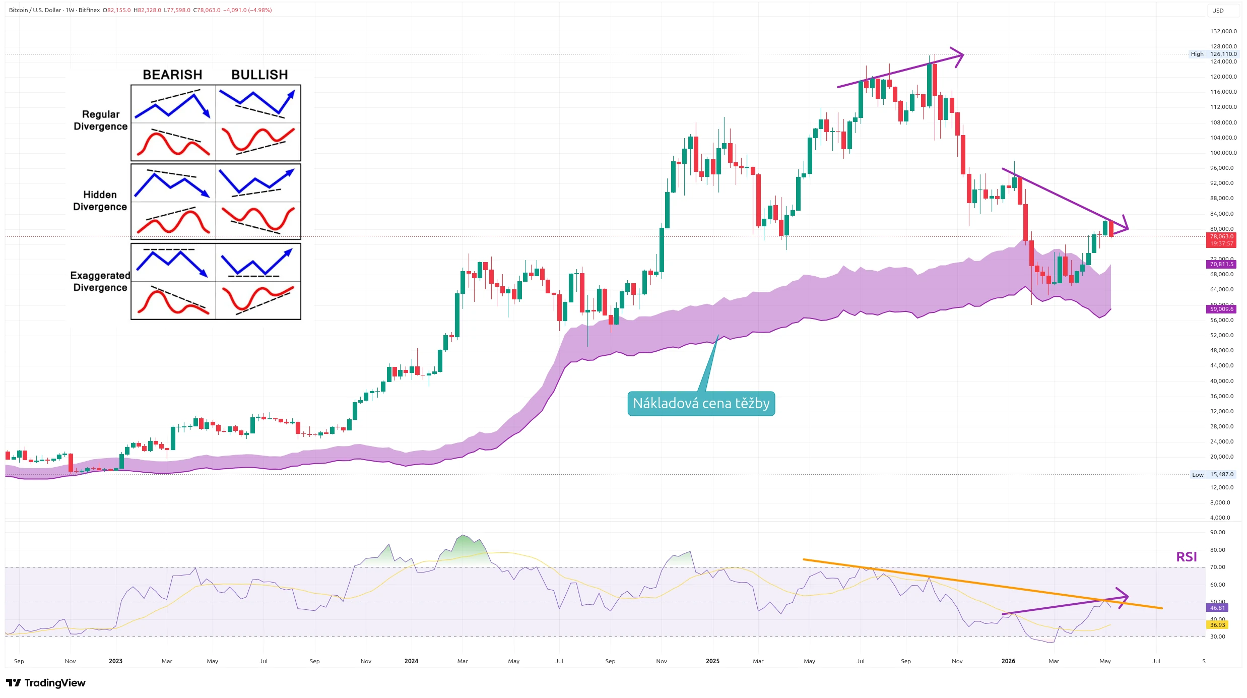 Týdenní graf kurzu ceny bitcoinu s RSI a nákladovou cenou těžařů (zdroj: TradingView).