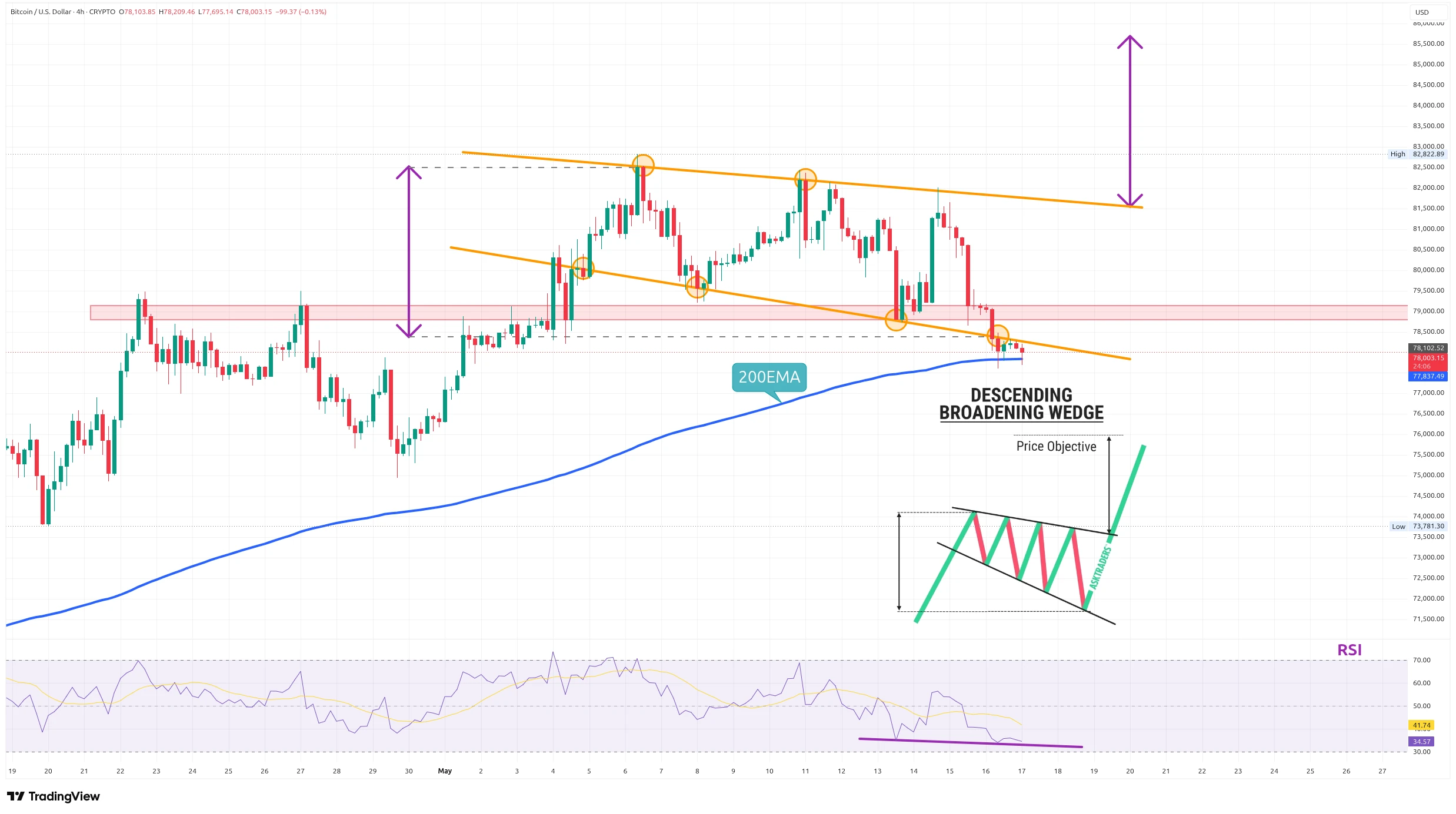Čtyřhodinový graf kurzu ceny bitcoinu s 200EMA a RSI (zdroj: TradingView).