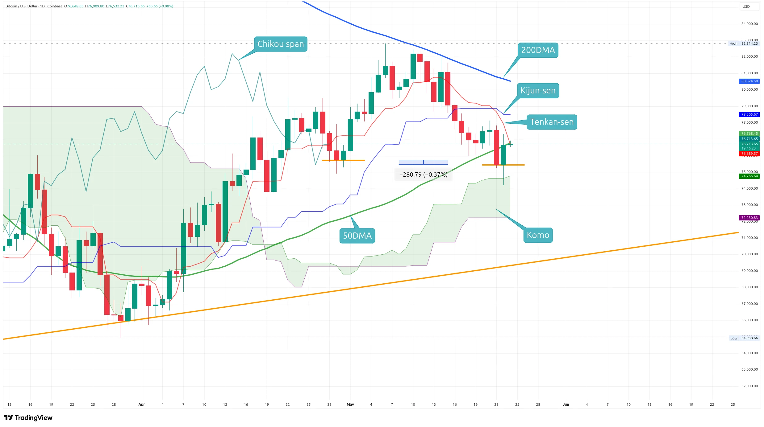 Denní graf kurzu ceny bitcoinu s indikátorem Ichimoku Kinko Hyo a klouzavými průměry (zdroj: TradingView).