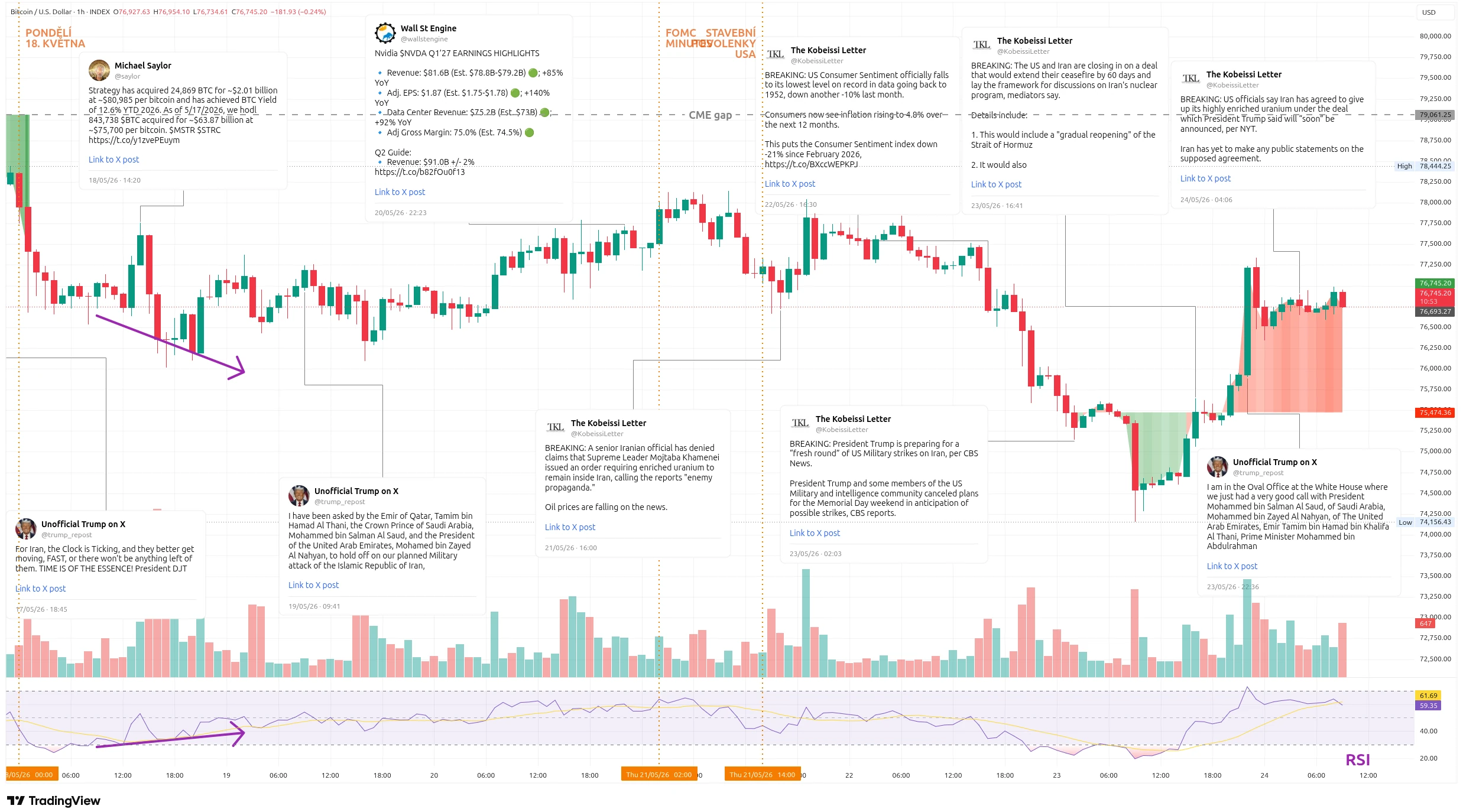 Hodinový graf kurzu ceny bitcoin s vyznačením nejdůležitějších událostí tohoto týdne (zdroj: TradingView).