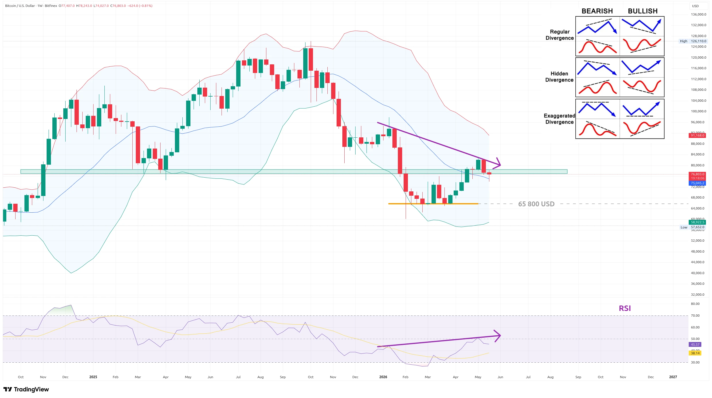 Týdenní graf kurzu ceny bitcoinu s Bollingerovými pásmy a RSI (zdroj: TradingView).