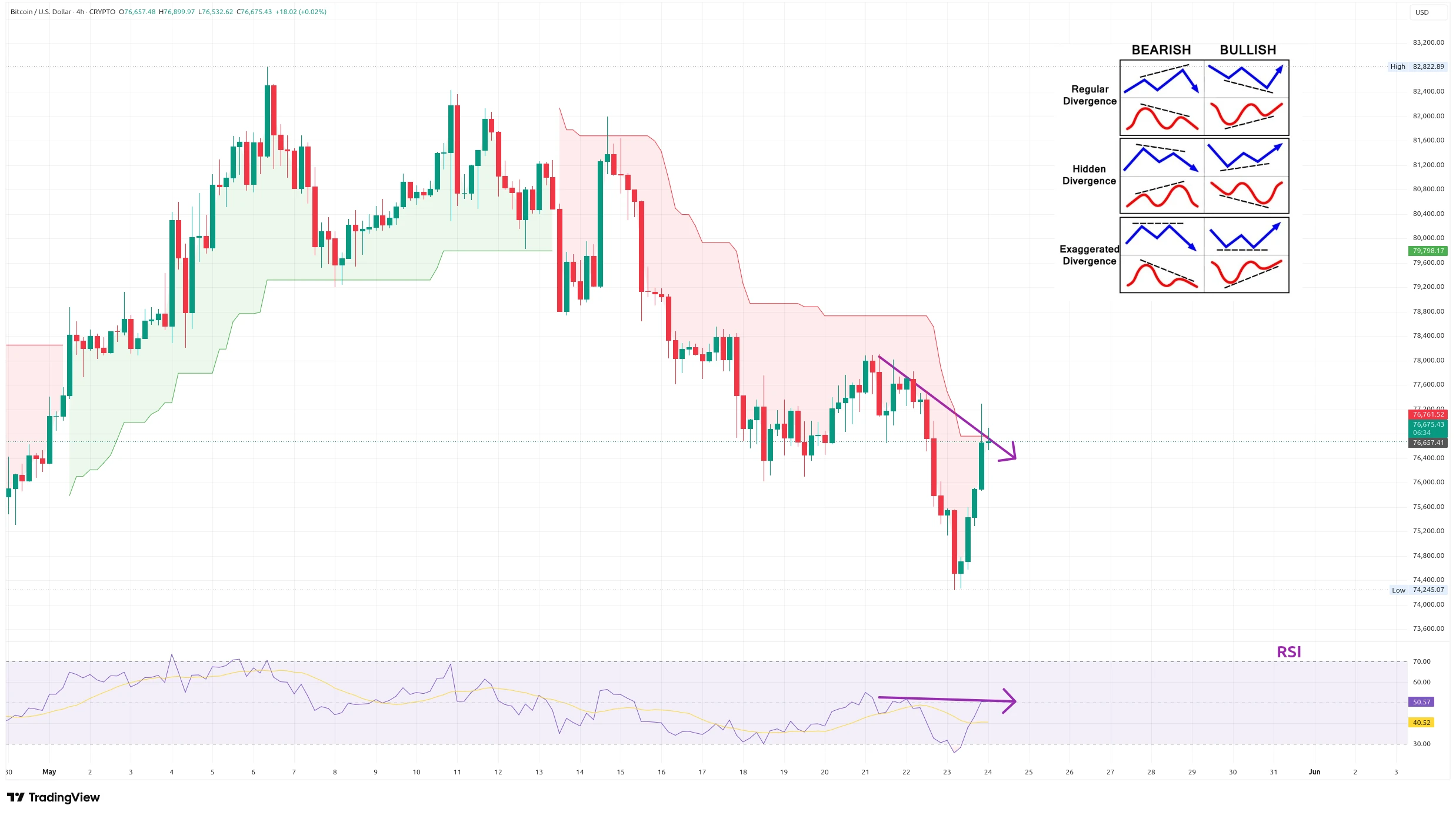 Čtyřhodinový graf kurzu ceny bitcoinu s vyznačením supertrendu a možné skryté medvědí divergence (zdroj: TradingView).