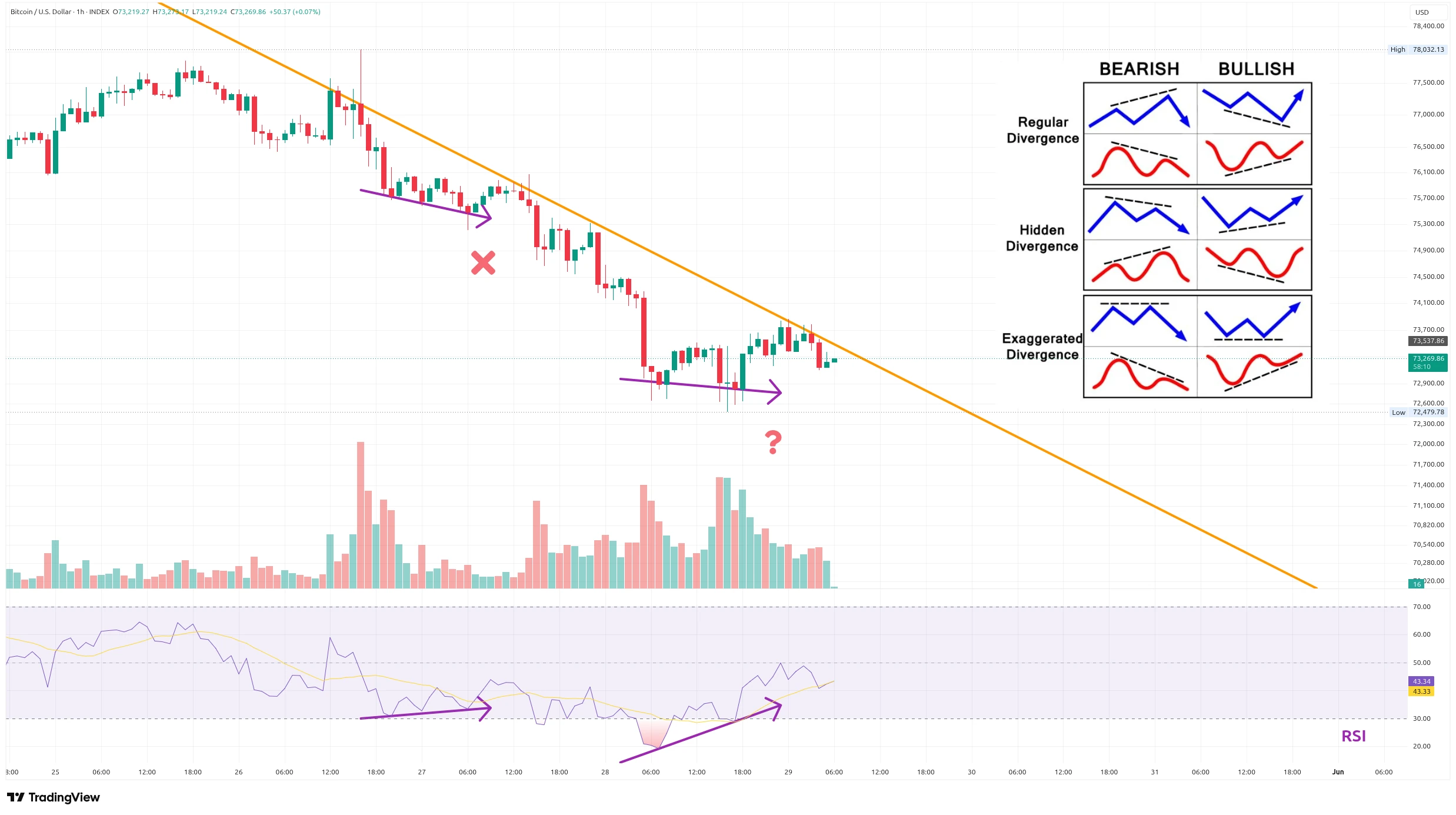 Hodinový graf kurzu ceny bitcoinu s vyznačením býčích divergencí v tomto týdnu (zdroj: TradingView).