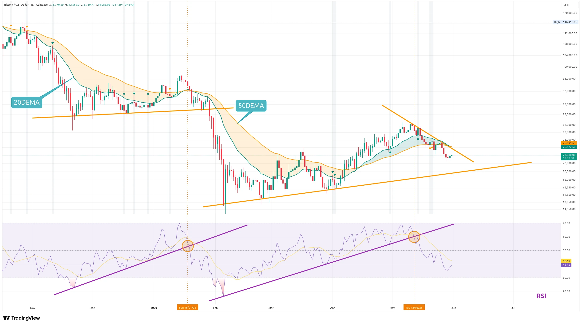 Denní graf kurzu ceny bitcoinu s RSI a potenciálními supporty / rezistencemi (zdroj: TradingView).