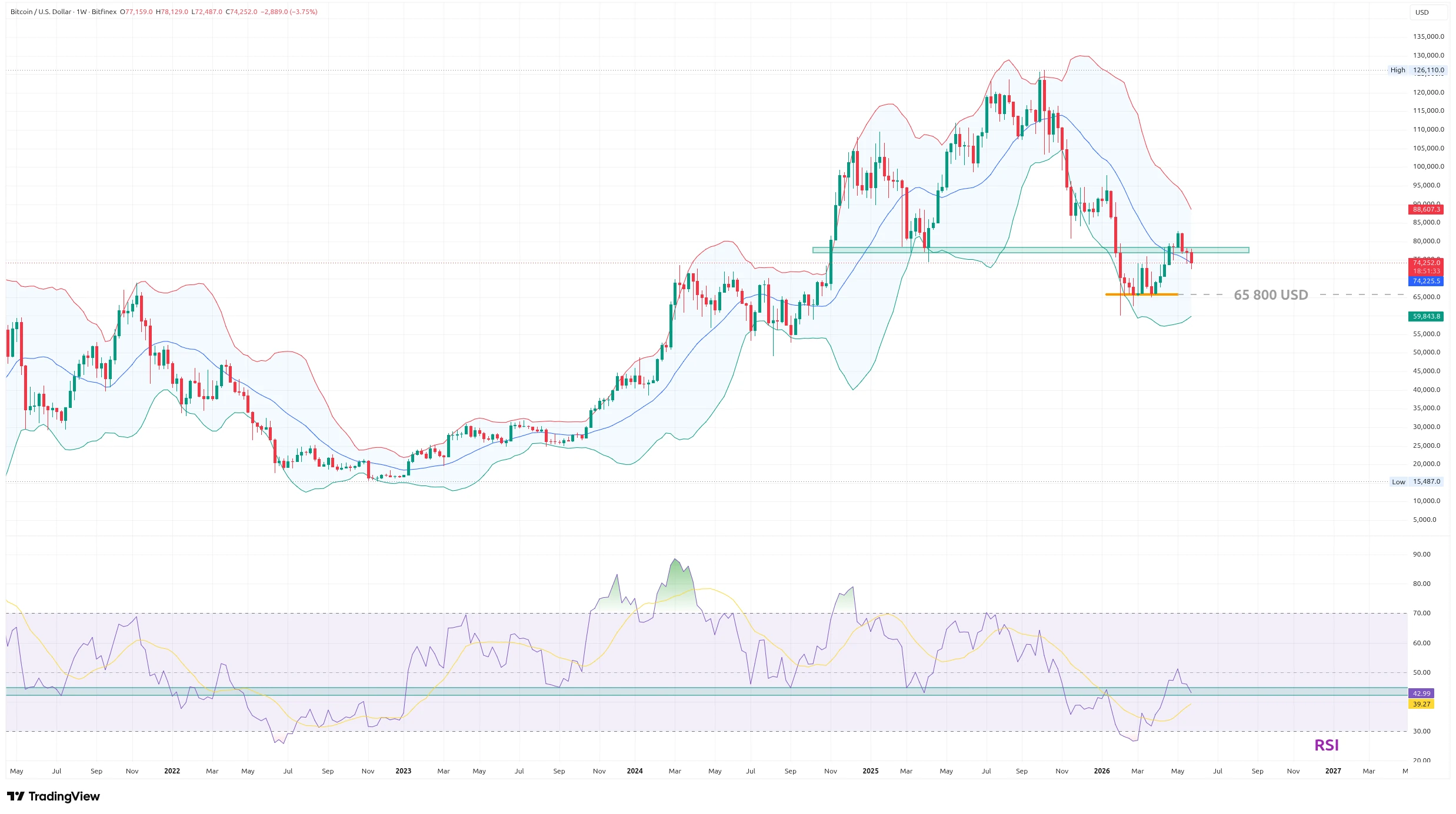 Týdenní graf kurzu ceny bitcoinu s Bollingerovými pásmy a RSI (zdroj: TradingView).
