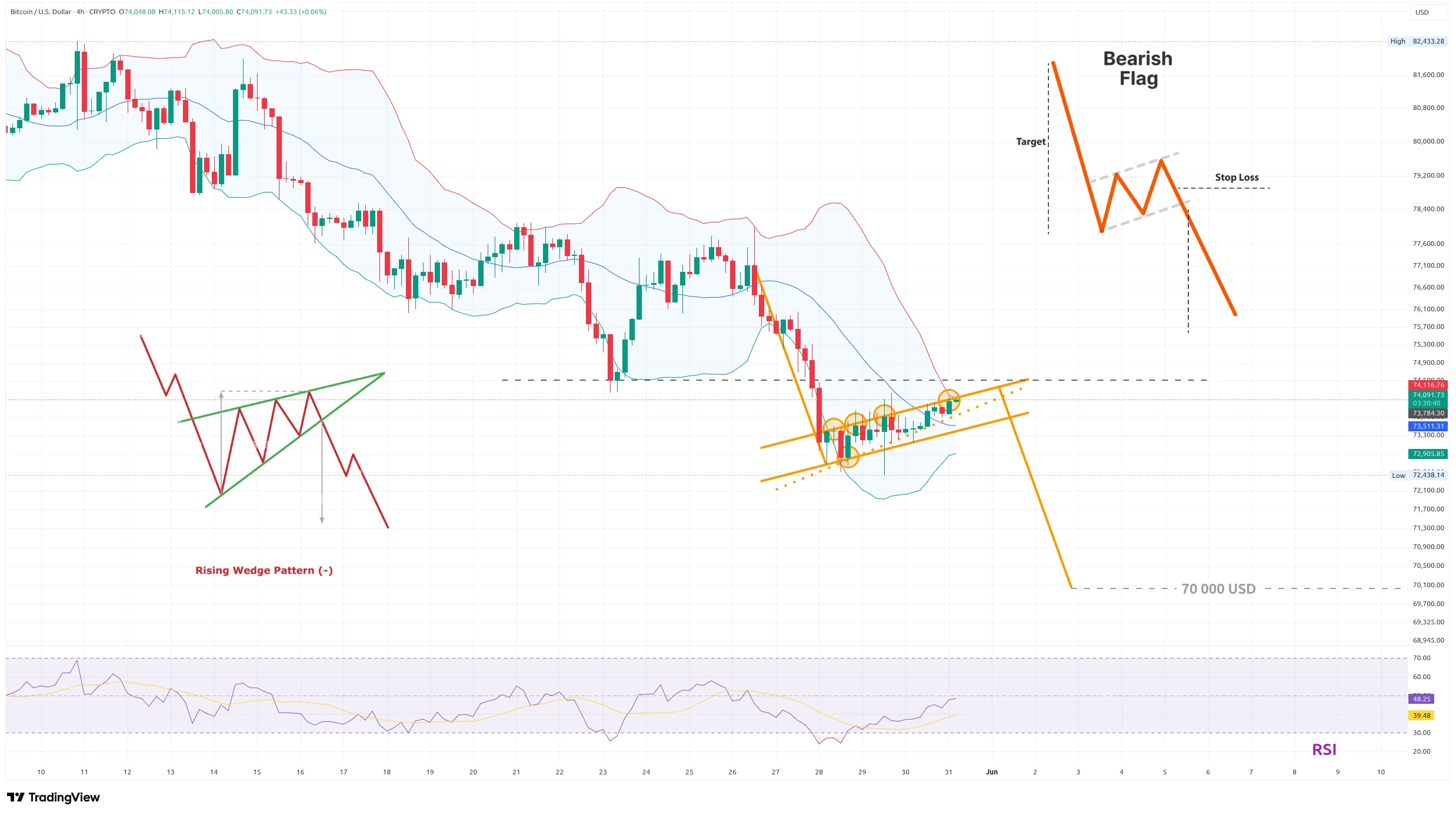 Čtyřhodinový graf kurzu ceny bitcoinu s Bollingerovými pásmy a vzorem medvědí vlajky (zdroj: TradingView).