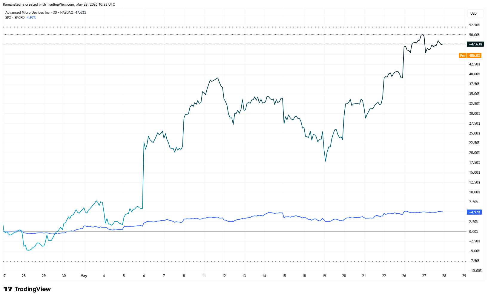 Akcie AMD (černá) od konce dubna prudce rostou a výrazně překonávají index S&P 500 (modrá). Zdroj: TradingView 